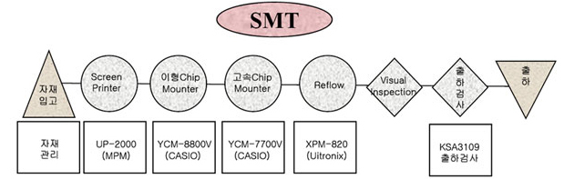 SMT 공정도