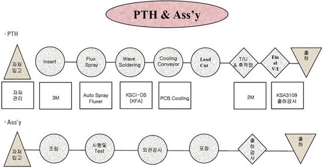 PTH & Ass'y 공정도